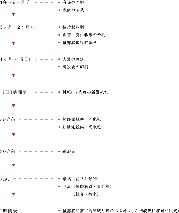 挙式当日の日程