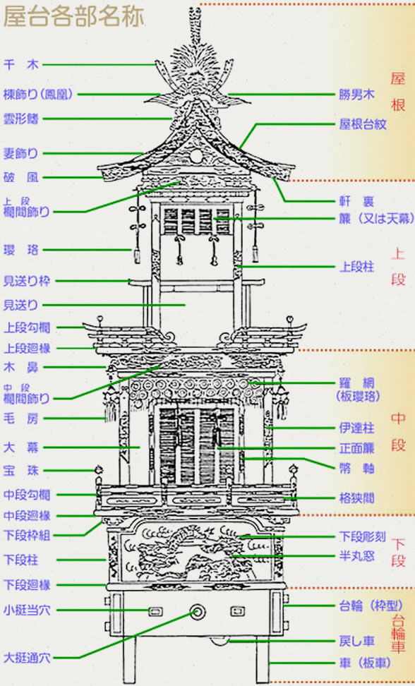 屋台各部名称